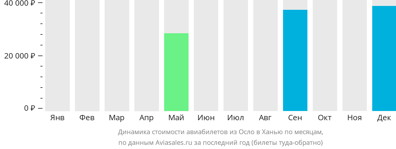 Динамика стоимости авиабилетов из Осло в Ханью по месяцам