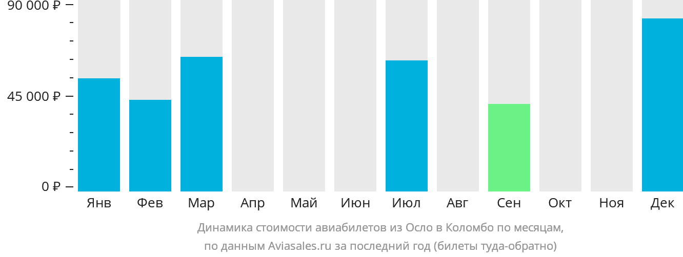 Динамика стоимости авиабилетов из Осло в Коломбо по месяцам