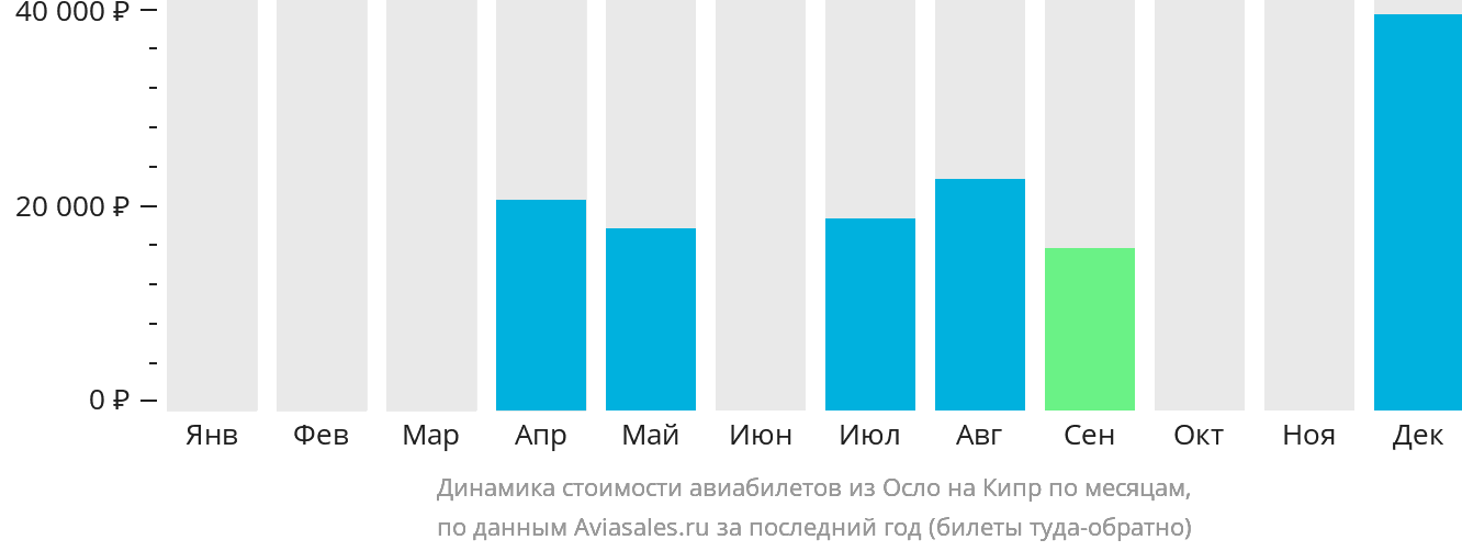 Динамика стоимости авиабилетов из Осло на Кипр по месяцам