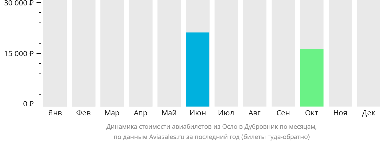 Динамика стоимости авиабилетов из Осло в Дубровник по месяцам