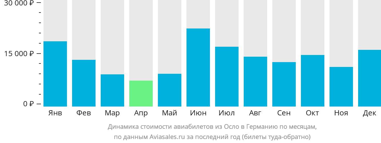 Динамика стоимости авиабилетов из Осло в Германию по месяцам