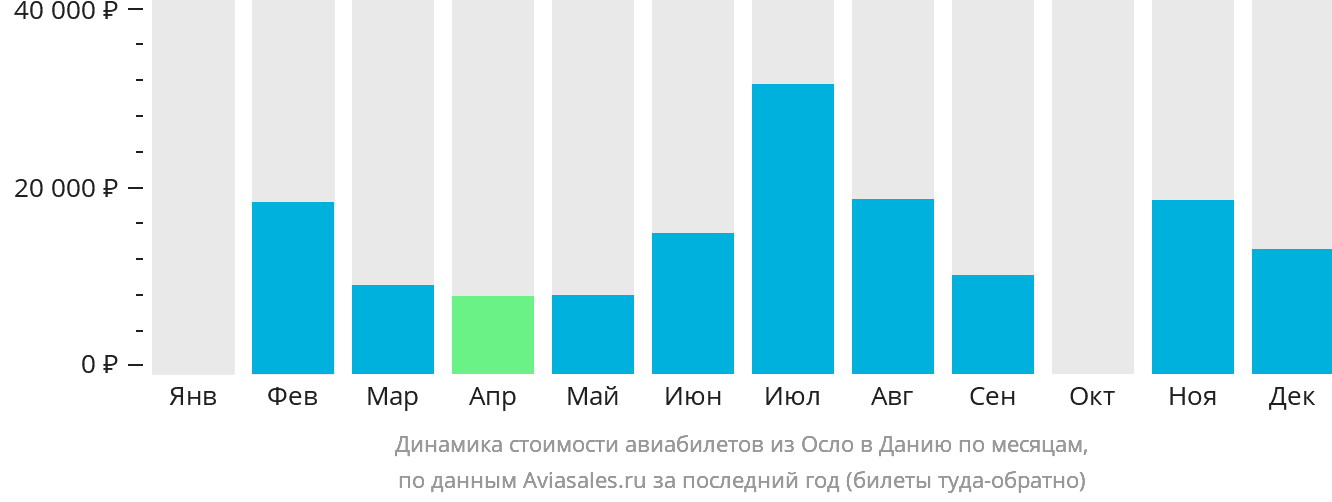 Динамика стоимости авиабилетов из Осло в Данию по месяцам