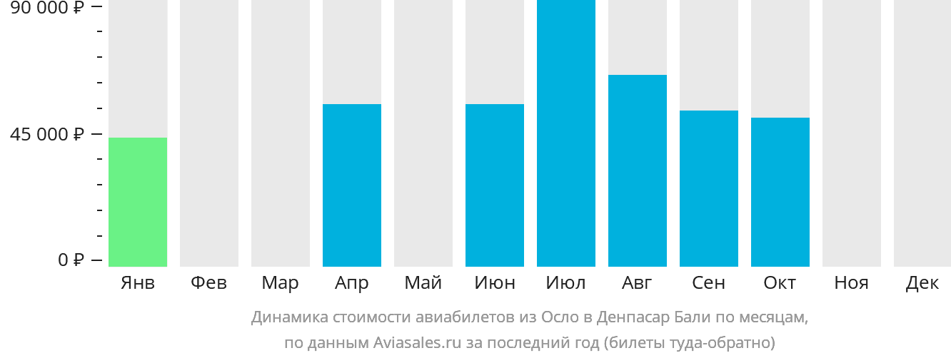 Динамика стоимости авиабилетов из Осло в Денпасар (Бали) по месяцам