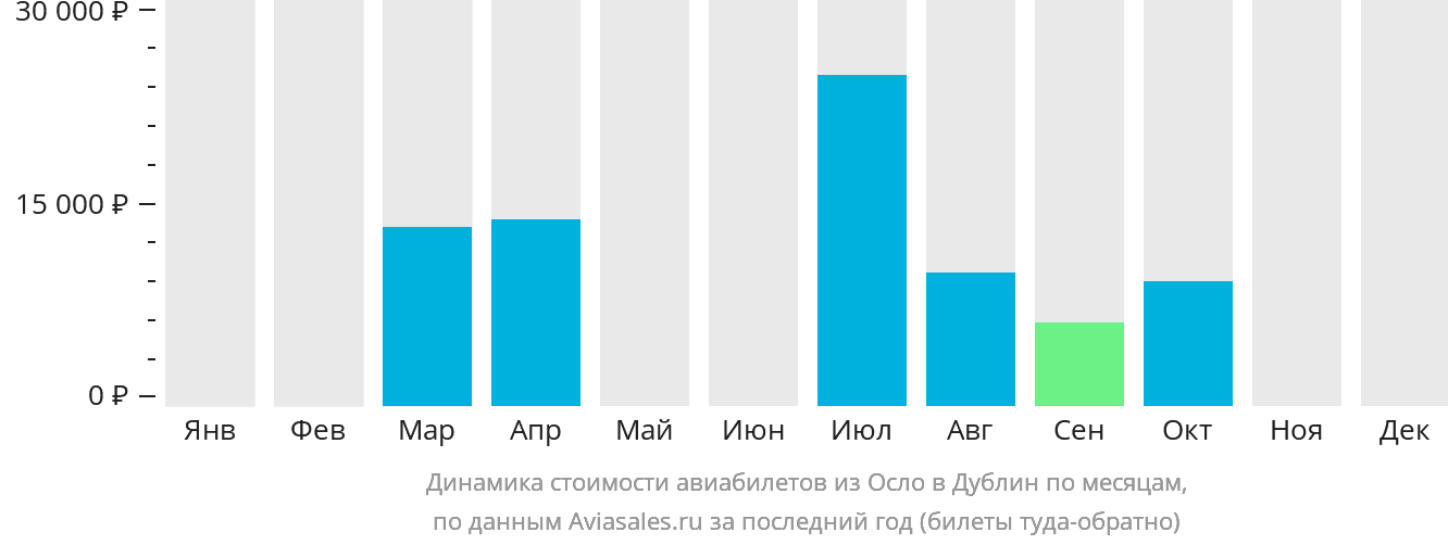 Динамика стоимости авиабилетов из Осло в Дублин по месяцам