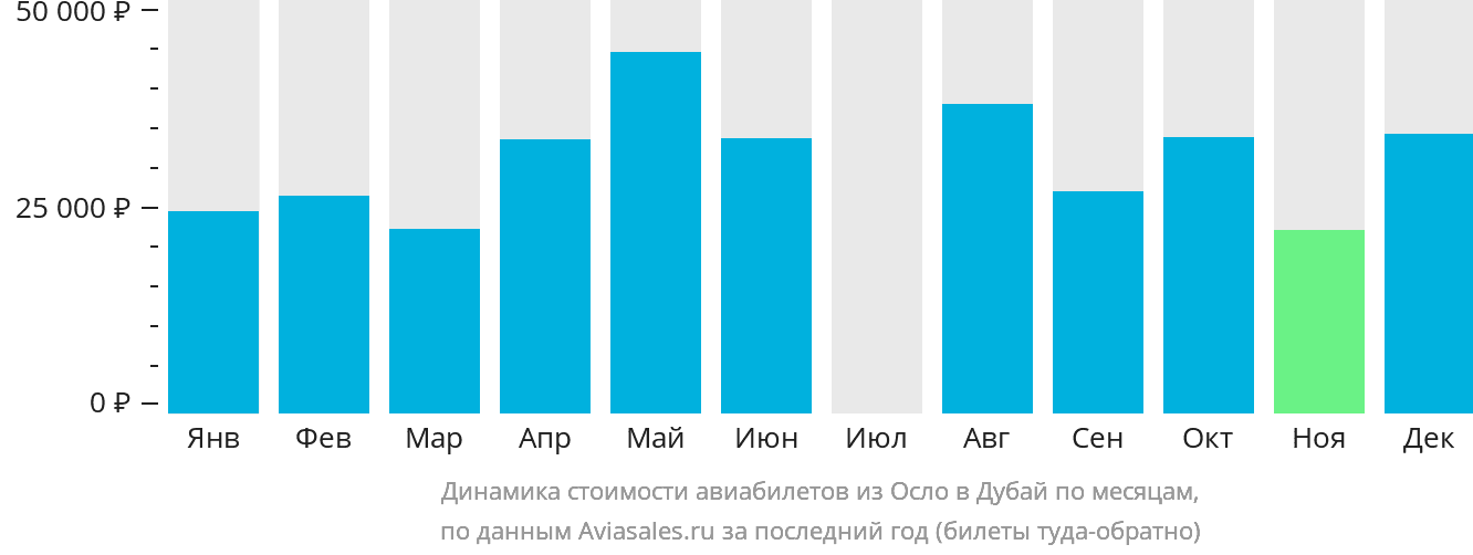 Динамика стоимости авиабилетов из Осло в Дубай по месяцам