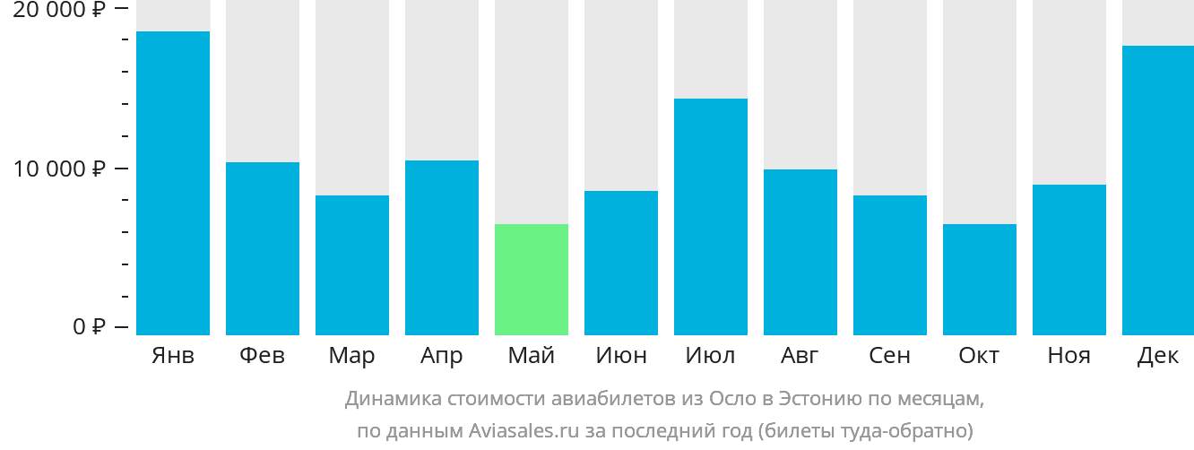 Динамика стоимости авиабилетов из Осло в Эстонию по месяцам
