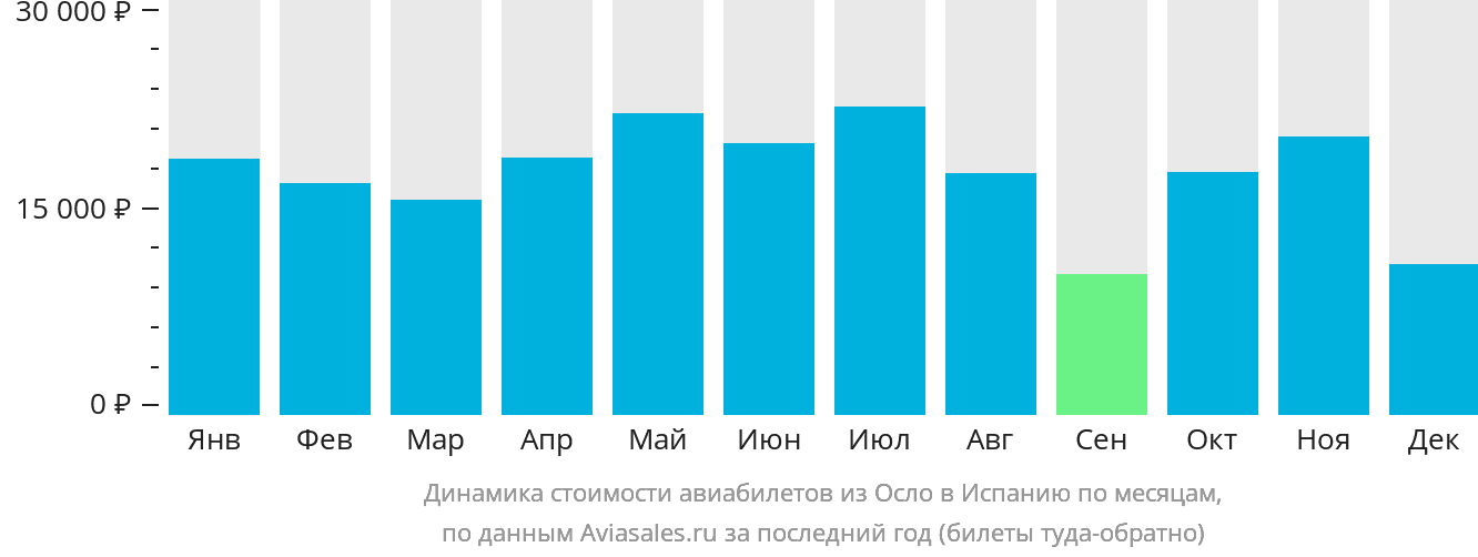 Динамика стоимости авиабилетов из Осло в Испанию по месяцам