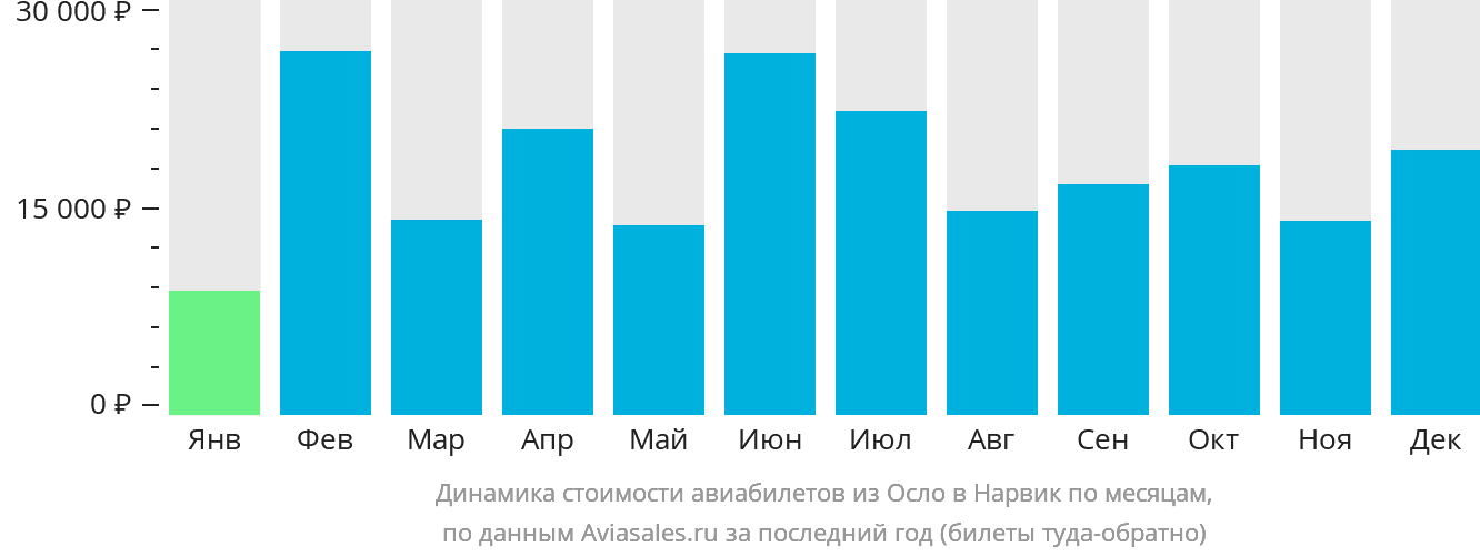 Динамика стоимости авиабилетов из Осло в Нарвик по месяцам