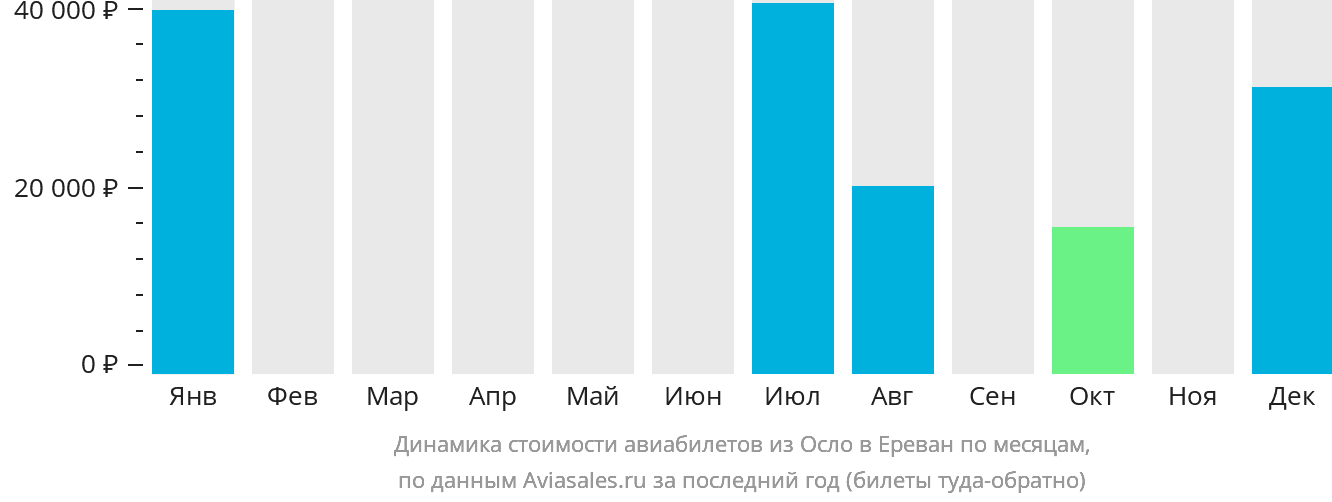 Динамика стоимости авиабилетов из Осло в Ереван по месяцам