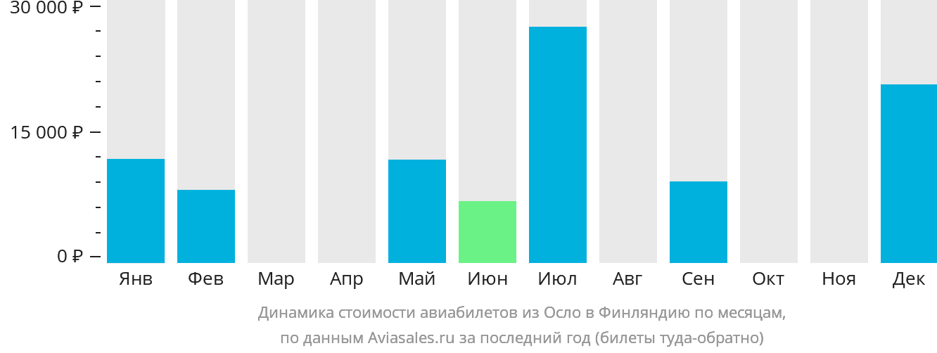 Динамика стоимости авиабилетов из Осло в Финляндию по месяцам