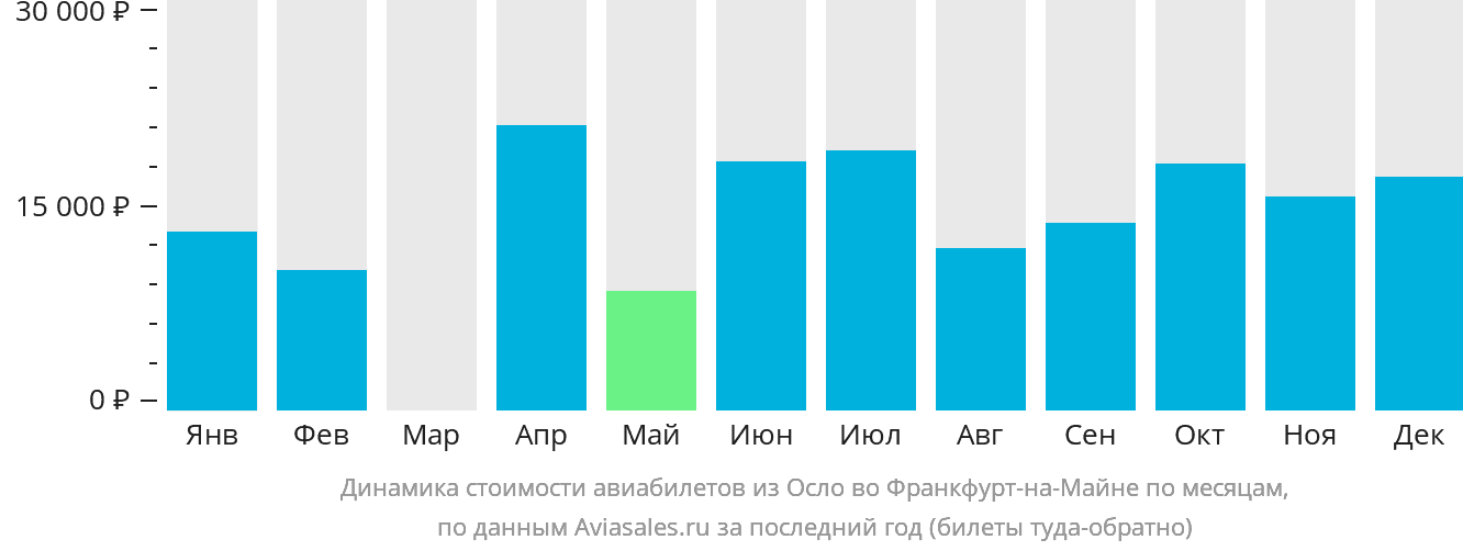 Динамика стоимости авиабилетов из Осло во Франкфурт-на-Майне по месяцам