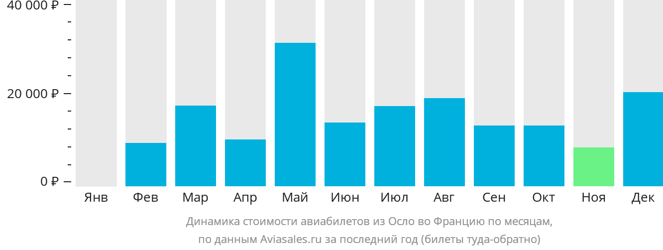 Динамика стоимости авиабилетов из Осло во Францию по месяцам
