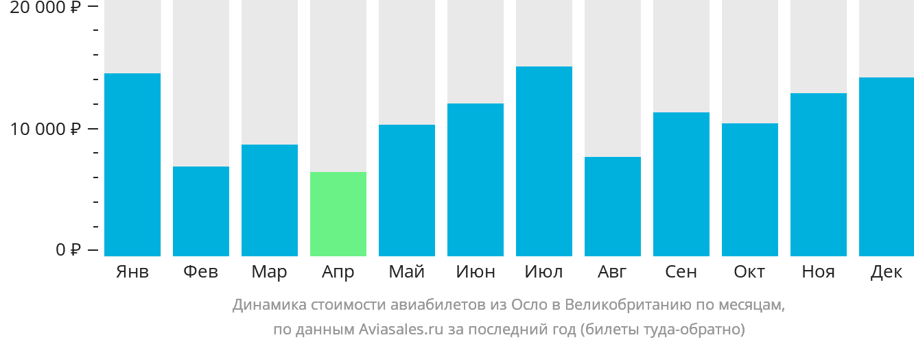 Динамика стоимости авиабилетов из Осло в Великобританию по месяцам