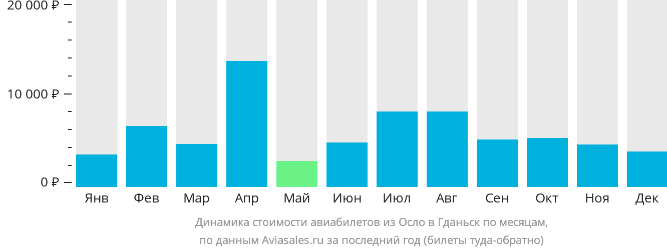 Динамика стоимости авиабилетов из Осло в Гданьск по месяцам