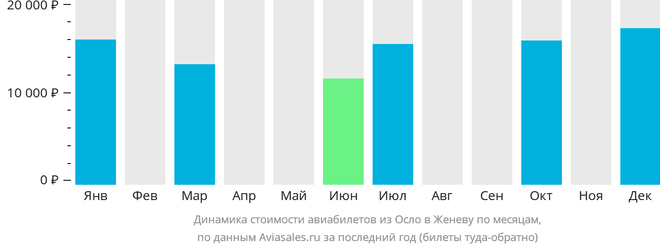 Динамика стоимости авиабилетов из Осло в Женеву по месяцам