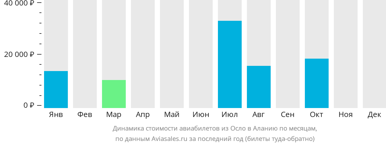 Динамика стоимости авиабилетов из Осло в Аланью по месяцам