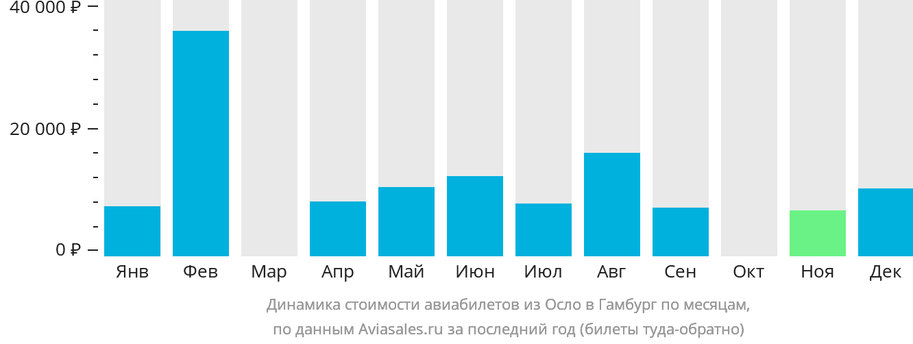 Динамика стоимости авиабилетов из Осло в Гамбург по месяцам