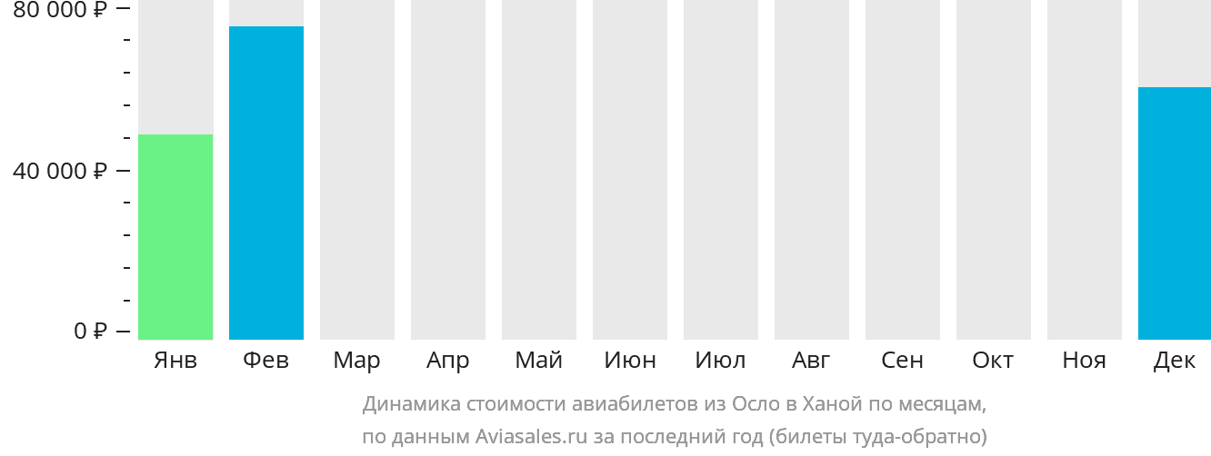 Динамика стоимости авиабилетов из Осло в Ханой по месяцам