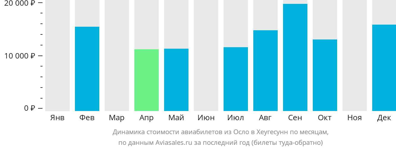 Динамика стоимости авиабилетов из Осло в Хеугесунн по месяцам