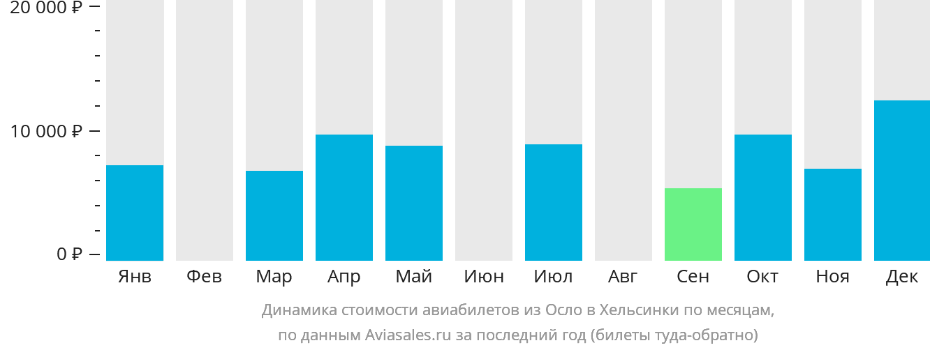 Динамика стоимости авиабилетов из Осло в Хельсинки по месяцам