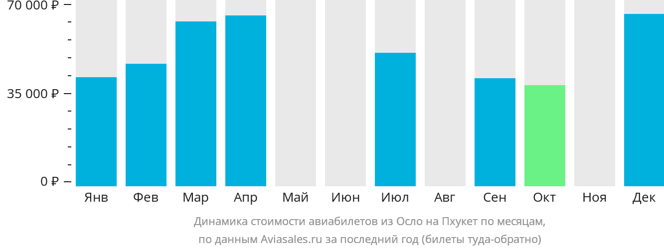 Динамика стоимости авиабилетов из Осло на Пхукет по месяцам