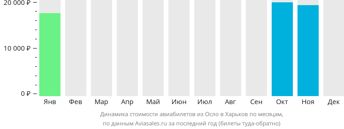 Динамика стоимости авиабилетов из Осло в Харьков по месяцам