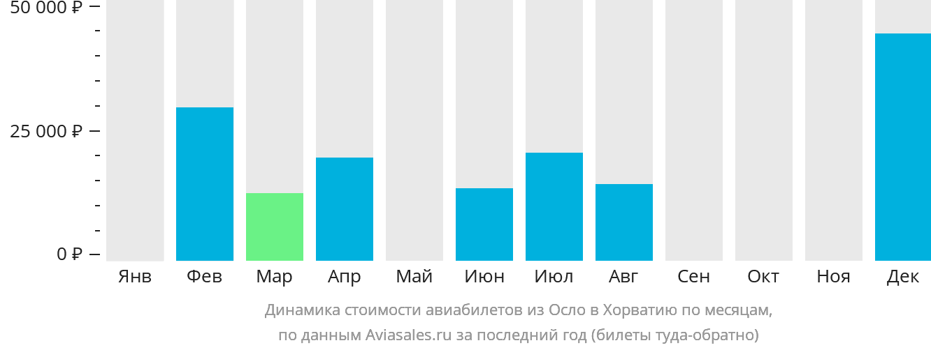 Динамика стоимости авиабилетов из Осло в Хорватию по месяцам