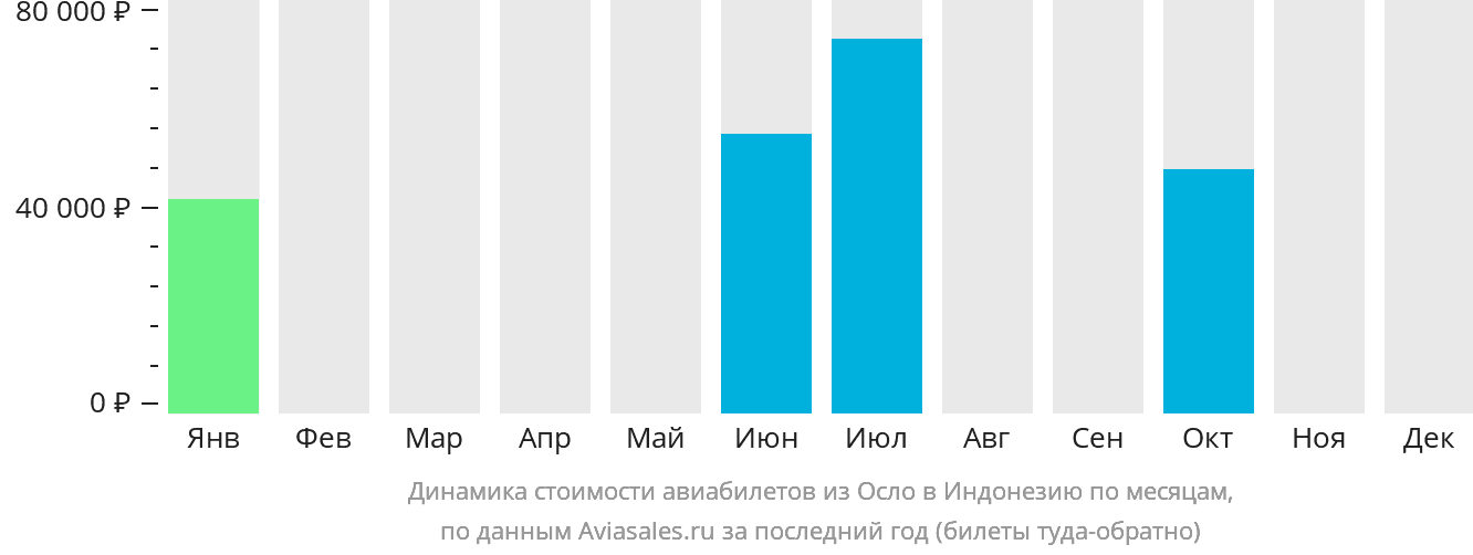Динамика стоимости авиабилетов из Осло в Индонезию по месяцам