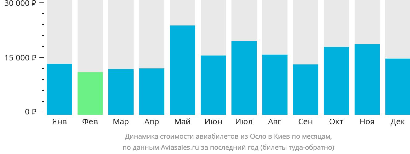Динамика стоимости авиабилетов из Осло в Киев по месяцам