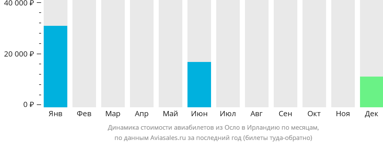 Динамика стоимости авиабилетов из Осло в Ирландию по месяцам