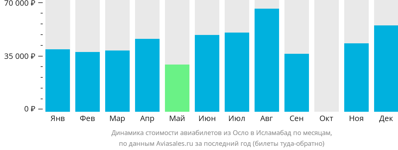 Динамика стоимости авиабилетов из Осло в Исламабад по месяцам
