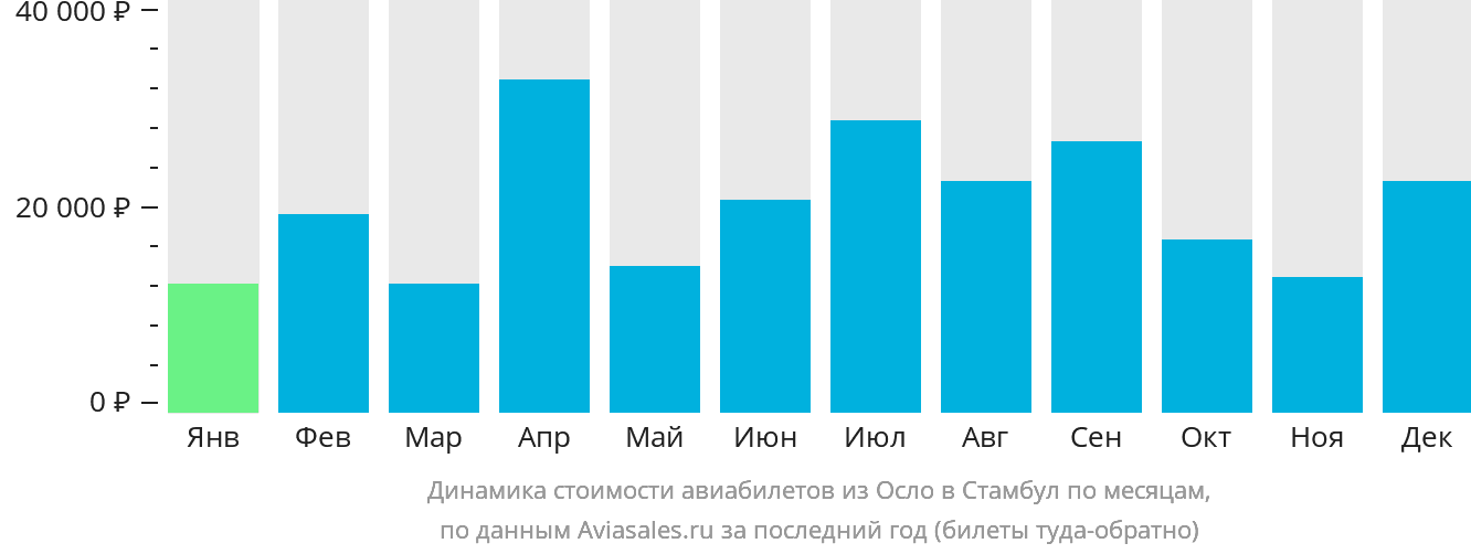 Динамика стоимости авиабилетов из Осло в Стамбул по месяцам