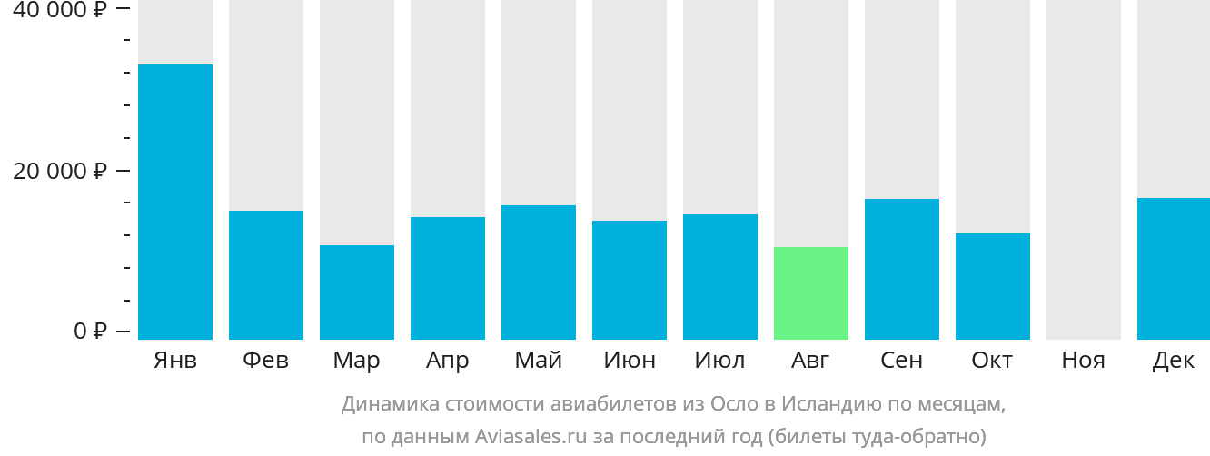 Динамика стоимости авиабилетов из Осло в Исландию по месяцам