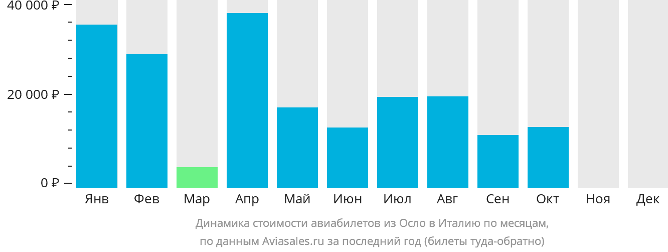 Динамика стоимости авиабилетов из Осло в Италию по месяцам