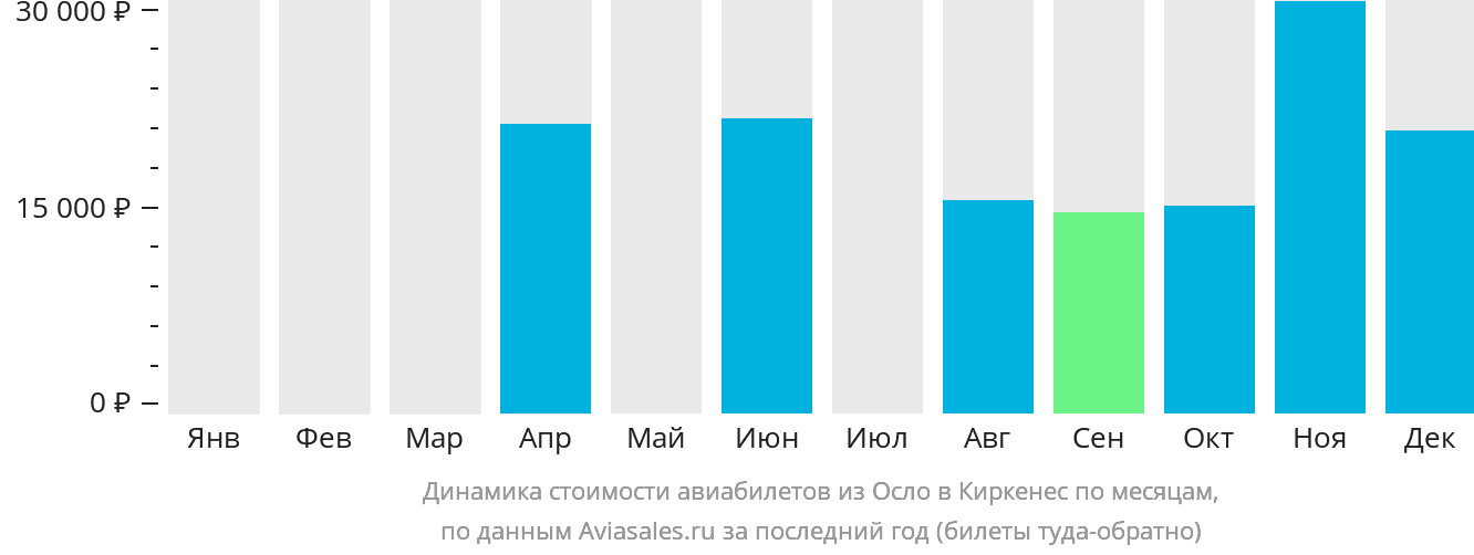 Динамика стоимости авиабилетов из Осло в Киркенес по месяцам