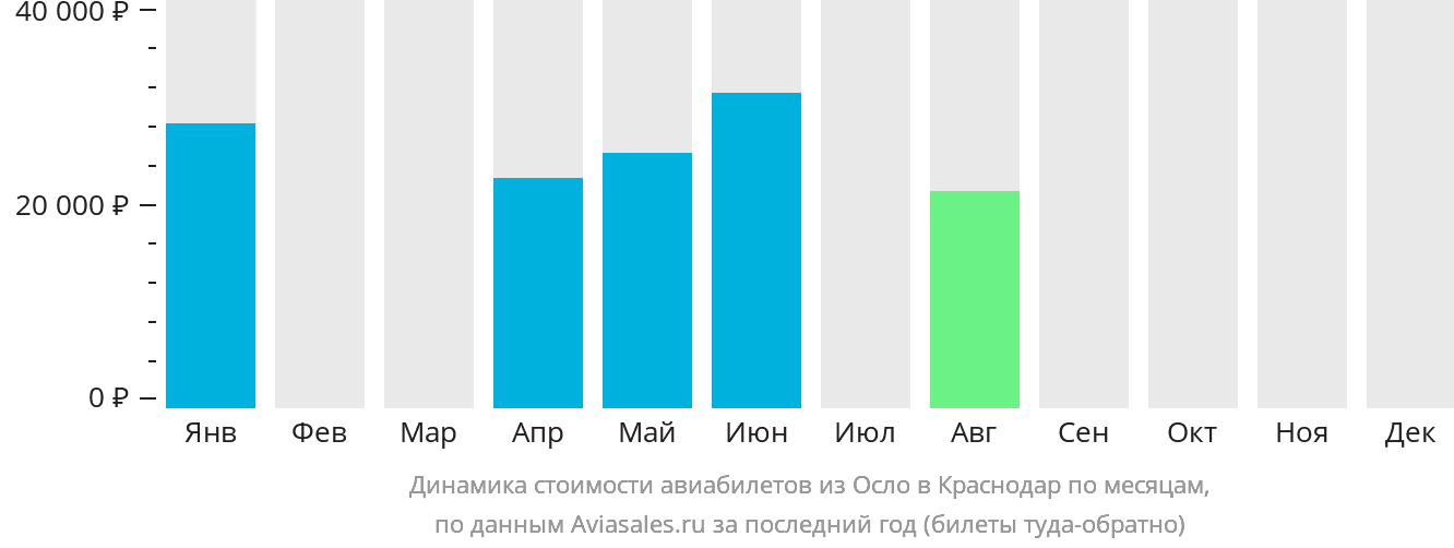 Динамика стоимости авиабилетов из Осло в Краснодар по месяцам