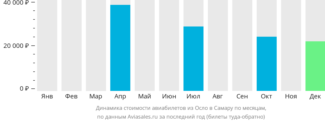Динамика стоимости авиабилетов из Осло в Самару по месяцам