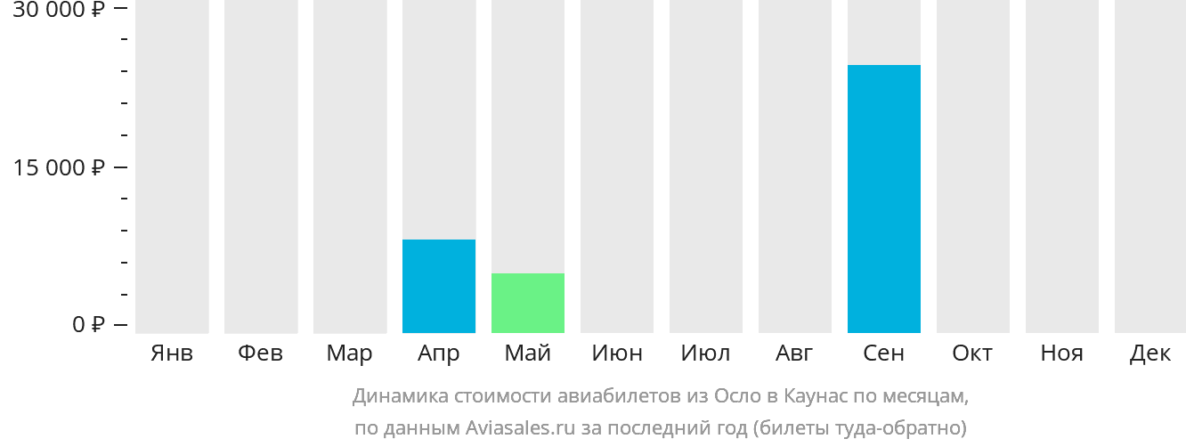 Динамика стоимости авиабилетов из Осло в Каунас по месяцам