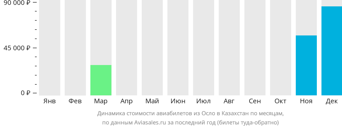 Динамика стоимости авиабилетов из Осло в Казахстан по месяцам