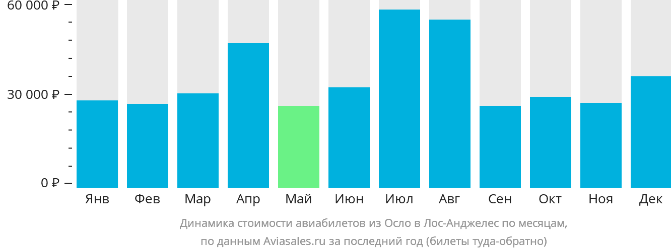 Динамика стоимости авиабилетов из Осло в Лос-Анджелес по месяцам