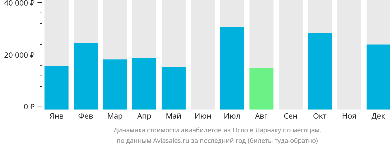 Динамика стоимости авиабилетов из Осло в Ларнаку по месяцам