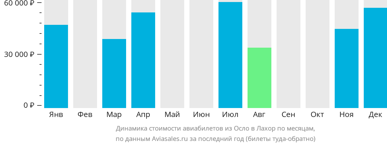 Динамика стоимости авиабилетов из Осло в Лахор по месяцам