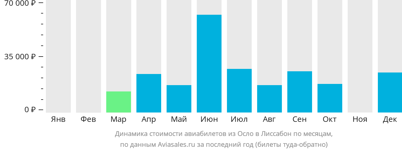 Динамика стоимости авиабилетов из Осло в Лиссабон по месяцам