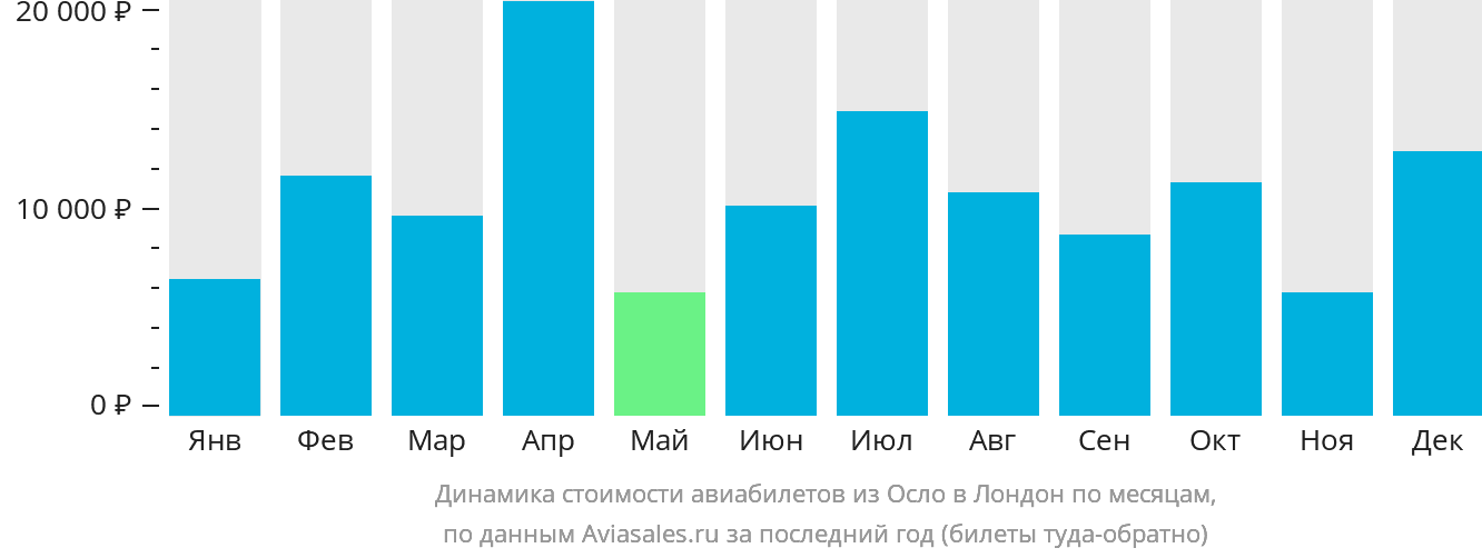 Динамика стоимости авиабилетов из Осло в Лондон по месяцам