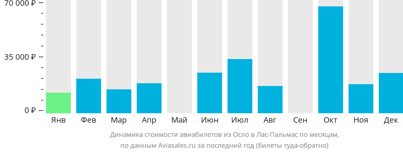 Динамика стоимости авиабилетов из Осло в Лас-Пальмас по месяцам
