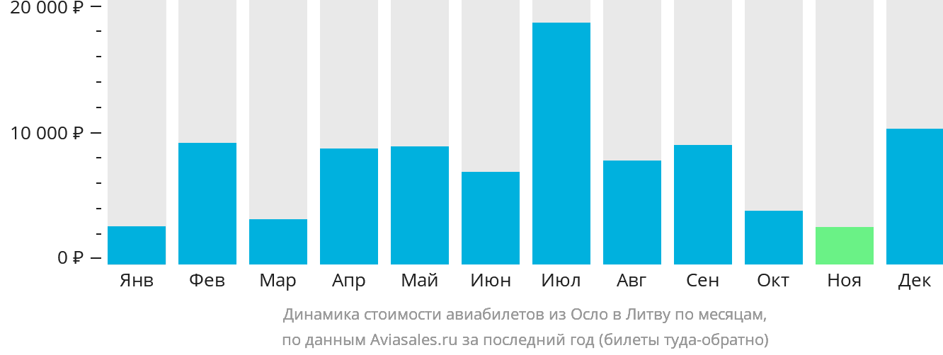 Динамика стоимости авиабилетов из Осло в Литву по месяцам