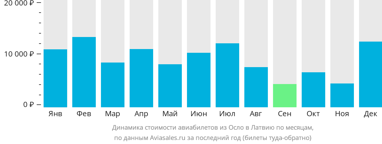 Динамика стоимости авиабилетов из Осло в Латвию по месяцам