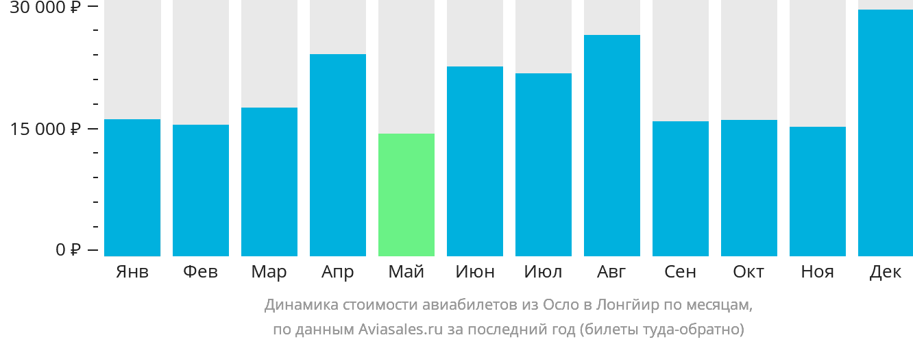 Динамика стоимости авиабилетов из Осло в Лонгйир по месяцам