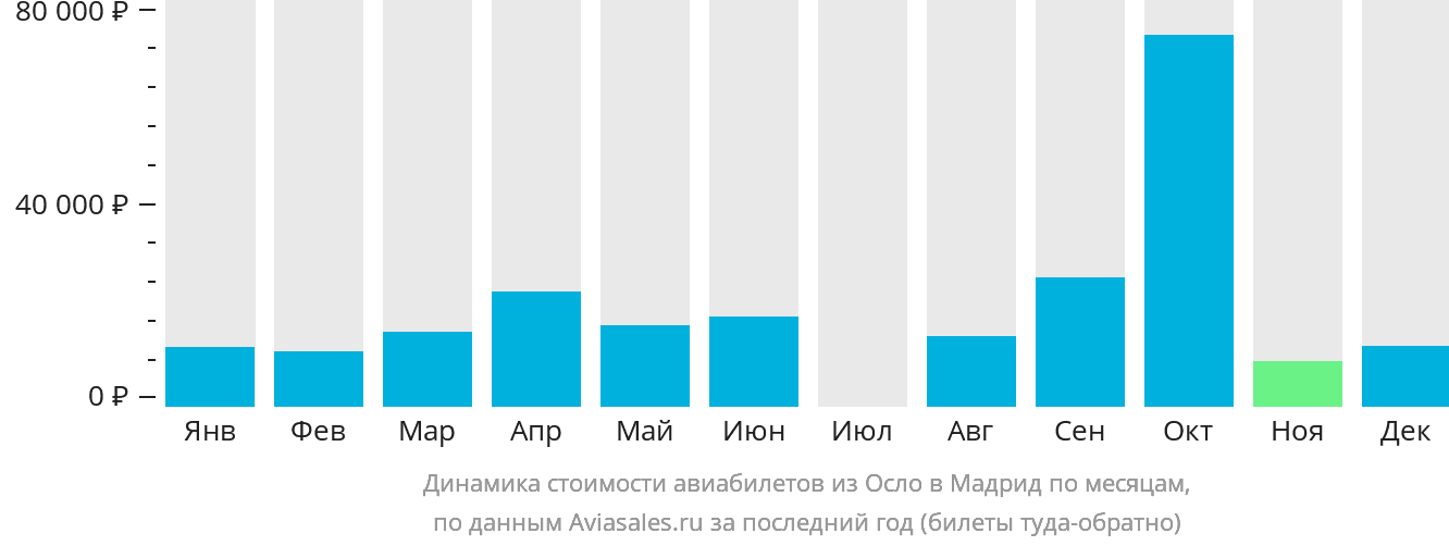 Динамика стоимости авиабилетов из Осло в Мадрид по месяцам