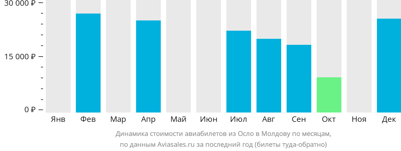 Динамика стоимости авиабилетов из Осло в Молдову по месяцам